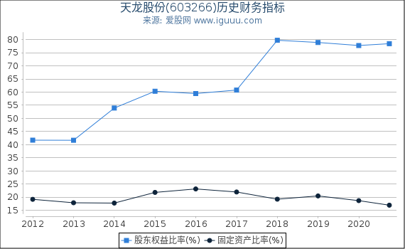 天龙股份(603266)股东权益比率、固定资产比率等历史财务指标图