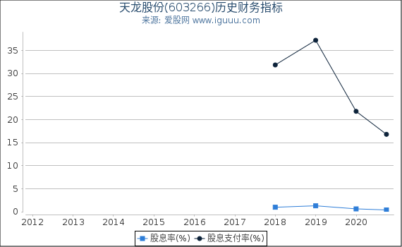 天龙股份(603266)股东权益比率、固定资产比率等历史财务指标图