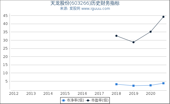 天龙股份(603266)股东权益比率、固定资产比率等历史财务指标图