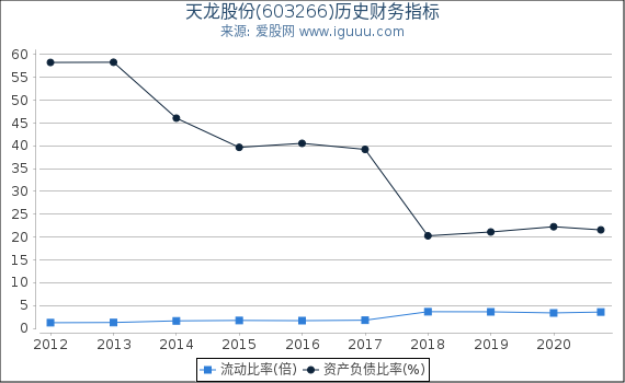 天龙股份(603266)股东权益比率、固定资产比率等历史财务指标图