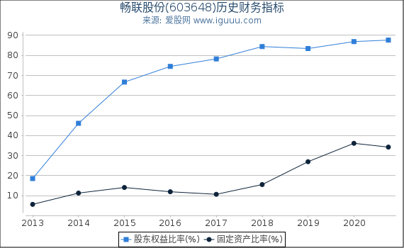 畅联股份(603648)股东权益比率、固定资产比率等历史财务指标图