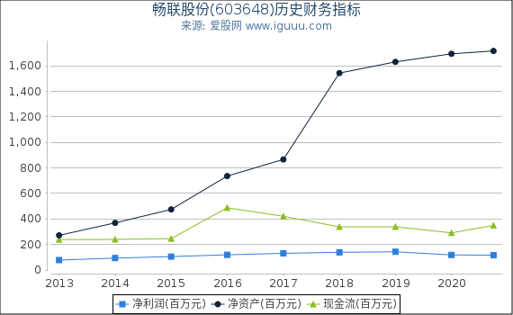 畅联股份(603648)股东权益比率、固定资产比率等历史财务指标图