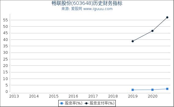 畅联股份(603648)股东权益比率、固定资产比率等历史财务指标图