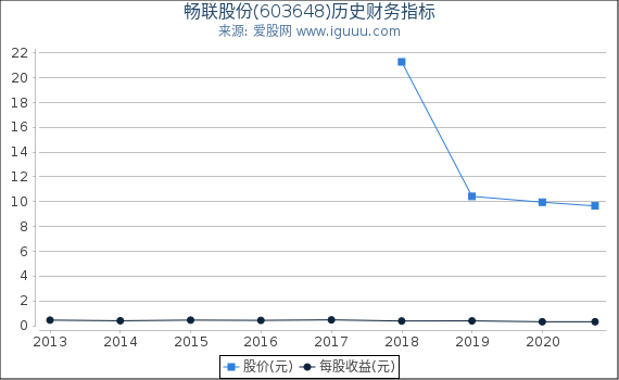 畅联股份(603648)股东权益比率、固定资产比率等历史财务指标图