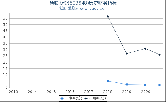 畅联股份(603648)股东权益比率、固定资产比率等历史财务指标图