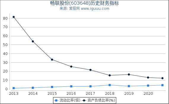 畅联股份(603648)股东权益比率、固定资产比率等历史财务指标图