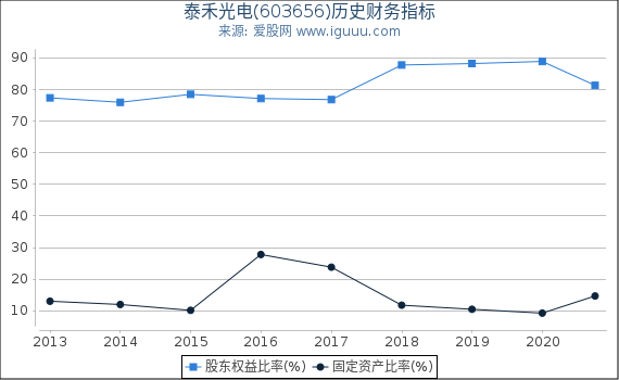 泰禾光电(603656)股东权益比率、固定资产比率等历史财务指标图