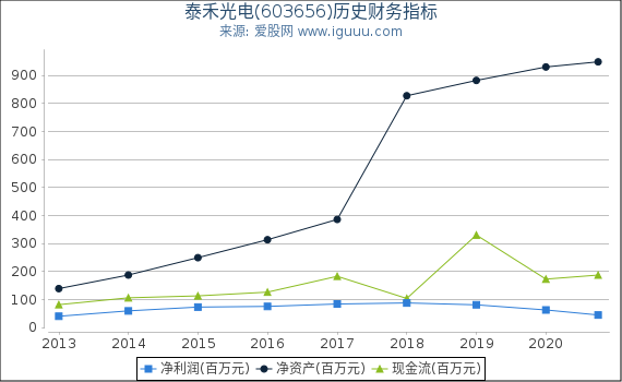 泰禾光电(603656)股东权益比率、固定资产比率等历史财务指标图