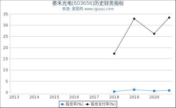 泰禾光电(603656)股东权益比率、固定资产比率等历史财务指标图