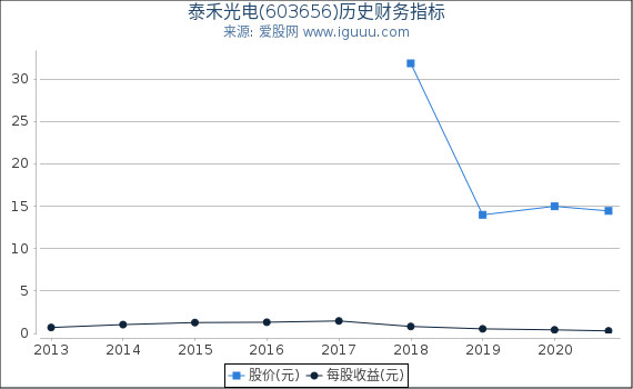 泰禾光电(603656)股东权益比率、固定资产比率等历史财务指标图