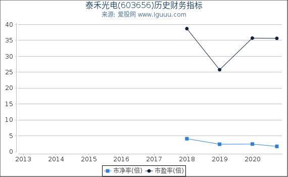 泰禾光电(603656)股东权益比率、固定资产比率等历史财务指标图