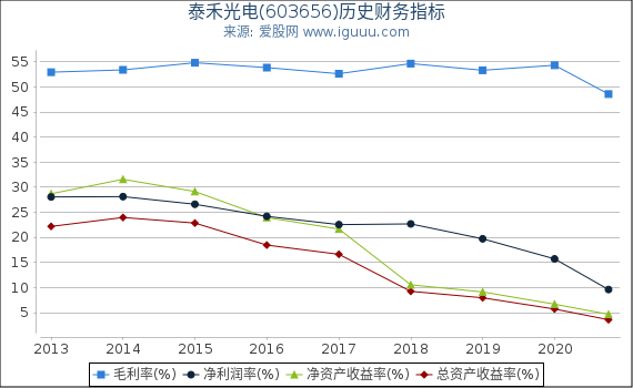 泰禾光电(603656)股东权益比率、固定资产比率等历史财务指标图