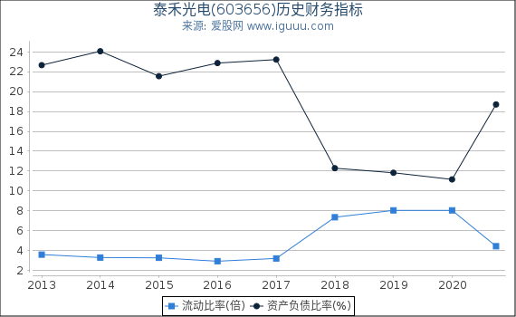 泰禾光电(603656)股东权益比率、固定资产比率等历史财务指标图