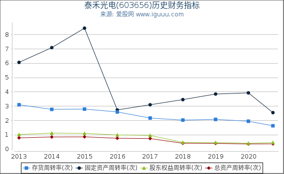 泰禾光电(603656)股东权益比率、固定资产比率等历史财务指标图