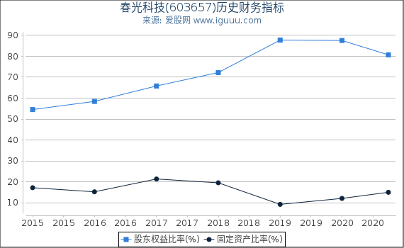 春光科技(603657)股东权益比率、固定资产比率等历史财务指标图