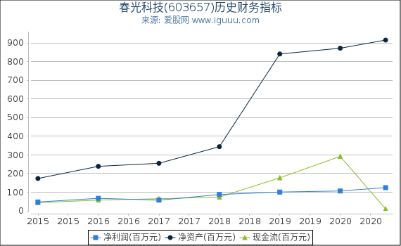 春光科技(603657)股东权益比率、固定资产比率等历史财务指标图