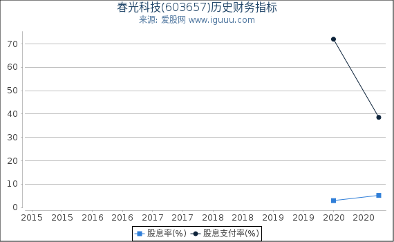 春光科技(603657)股东权益比率、固定资产比率等历史财务指标图