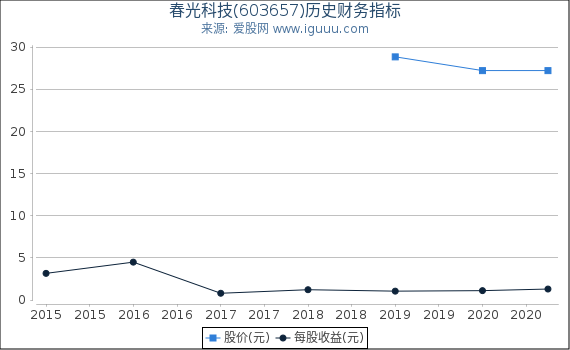 春光科技(603657)股东权益比率、固定资产比率等历史财务指标图