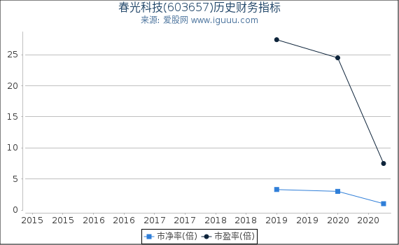 春光科技(603657)股东权益比率、固定资产比率等历史财务指标图