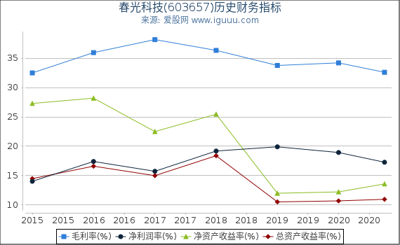 春光科技(603657)股东权益比率、固定资产比率等历史财务指标图