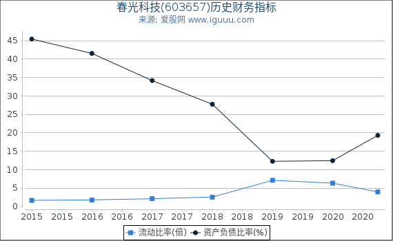 春光科技(603657)股东权益比率、固定资产比率等历史财务指标图