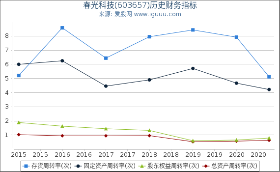 春光科技(603657)股东权益比率、固定资产比率等历史财务指标图