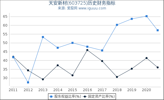 天安新材(603725)股东权益比率、固定资产比率等历史财务指标图