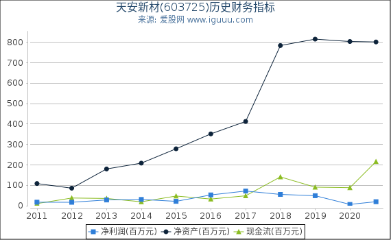 天安新材(603725)股东权益比率、固定资产比率等历史财务指标图