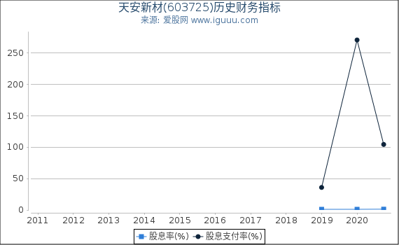 天安新材(603725)股东权益比率、固定资产比率等历史财务指标图