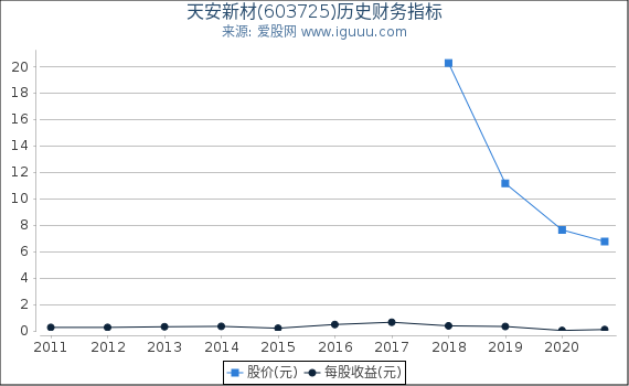 天安新材(603725)股东权益比率、固定资产比率等历史财务指标图