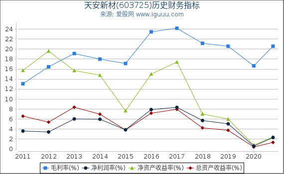 天安新材(603725)股东权益比率、固定资产比率等历史财务指标图