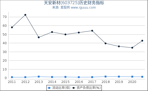 天安新材(603725)股东权益比率、固定资产比率等历史财务指标图