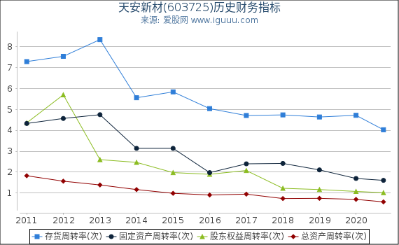 天安新材(603725)股东权益比率、固定资产比率等历史财务指标图