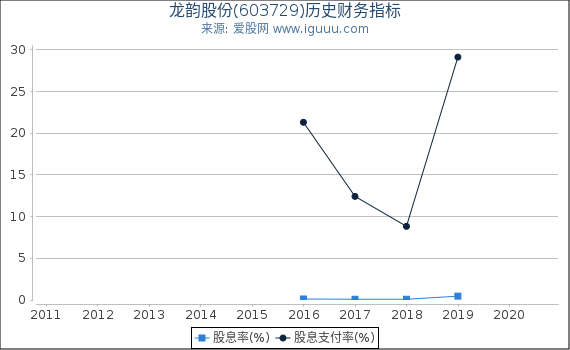 龙韵股份(603729)股东权益比率、固定资产比率等历史财务指标图