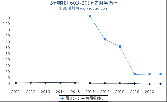 龙韵股份(603729)股东权益比率、固定资产比率等历史财务指标图