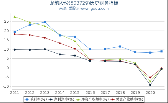 龙韵股份(603729)股东权益比率、固定资产比率等历史财务指标图