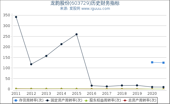 龙韵股份(603729)股东权益比率、固定资产比率等历史财务指标图