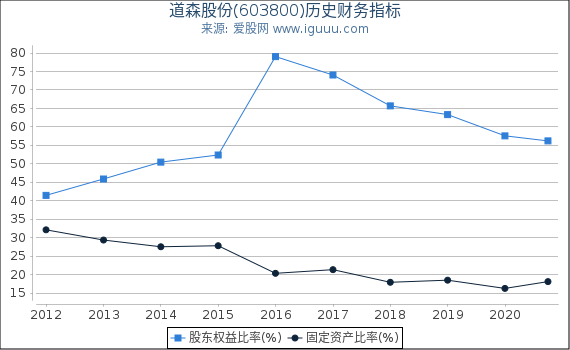 道森股份(603800)股东权益比率、固定资产比率等历史财务指标图