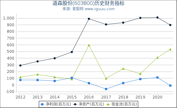 道森股份(603800)股东权益比率、固定资产比率等历史财务指标图