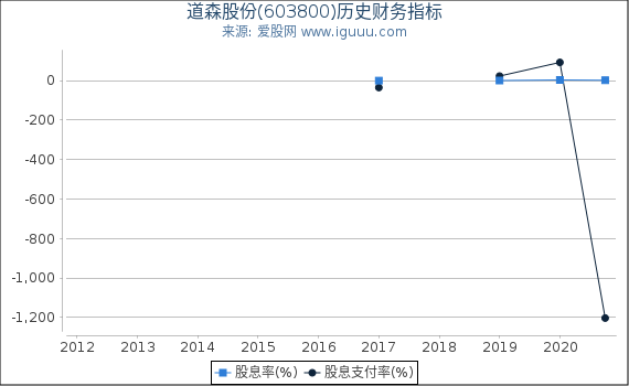 道森股份(603800)股东权益比率、固定资产比率等历史财务指标图