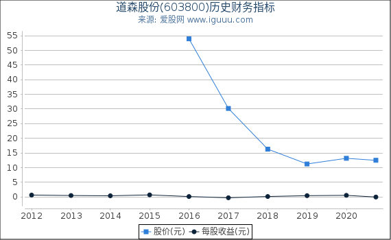 道森股份(603800)股东权益比率、固定资产比率等历史财务指标图