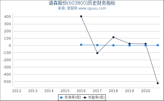 道森股份(603800)股东权益比率、固定资产比率等历史财务指标图