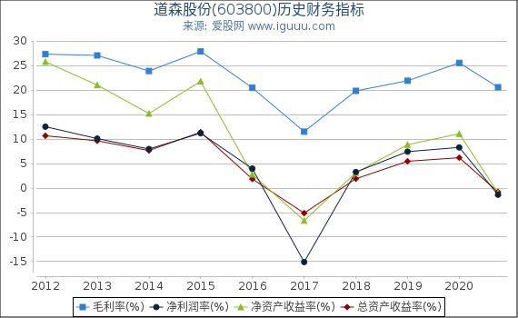 道森股份(603800)股东权益比率、固定资产比率等历史财务指标图