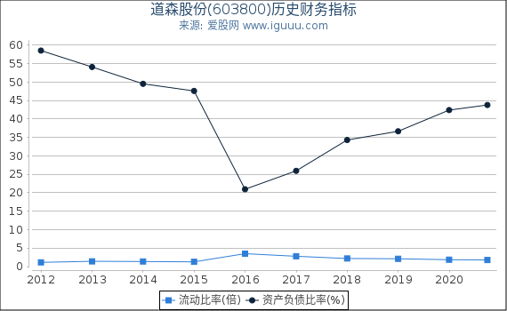 道森股份(603800)股东权益比率、固定资产比率等历史财务指标图