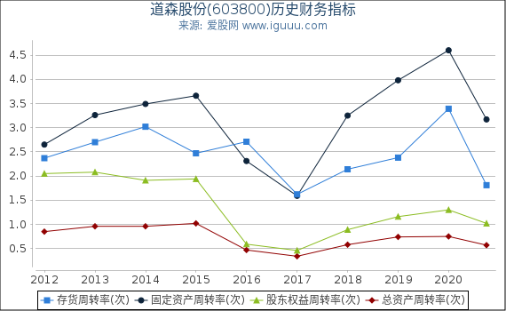 道森股份(603800)股东权益比率、固定资产比率等历史财务指标图