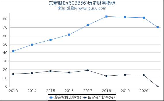 东宏股份(603856)股东权益比率、固定资产比率等历史财务指标图