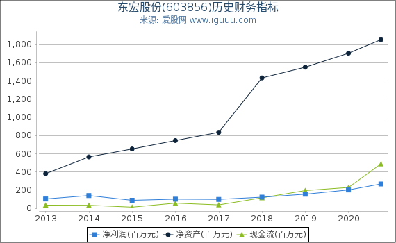 东宏股份(603856)股东权益比率、固定资产比率等历史财务指标图