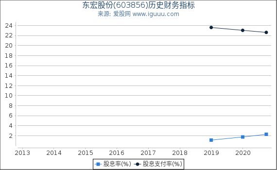 东宏股份(603856)股东权益比率、固定资产比率等历史财务指标图