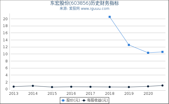 东宏股份(603856)股东权益比率、固定资产比率等历史财务指标图