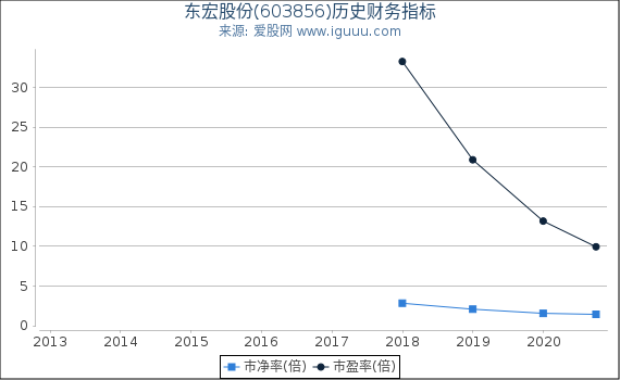 东宏股份(603856)股东权益比率、固定资产比率等历史财务指标图